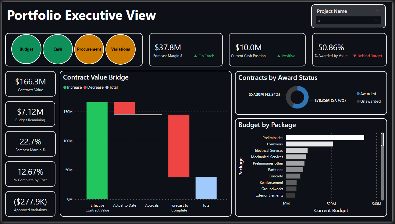 Portfolio Executive View — contract value bridge, award status and budget breakdown